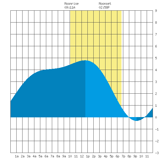 Bogoslof Island tide chart for Sunday, January 26, 2025