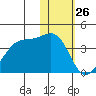 Bogoslof Island tide chart for Sunday, January 26, 2025