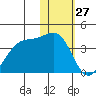 Bogoslof Island tide chart for Monday, January 27, 2025
