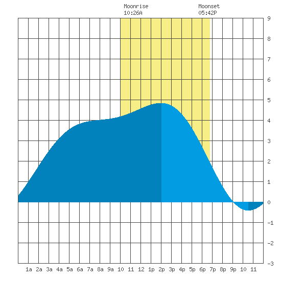 Bogoslof Island tide chart for Tuesday, January 28, 2025