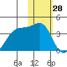 Bogoslof Island tide chart for Tuesday, January 28, 2025