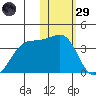 Bogoslof Island tide chart for Wednesday, January 29, 2025