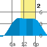 Bogoslof Island tide chart for Thursday, January 2, 2025
