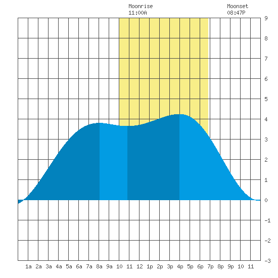 Bogoslof Island tide chart for Thursday, January 30, 2025