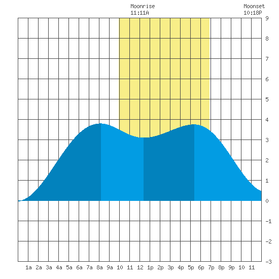 Bogoslof Island tide chart for Friday, January 31, 2025