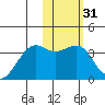 Bogoslof Island tide chart for Friday, January 31, 2025