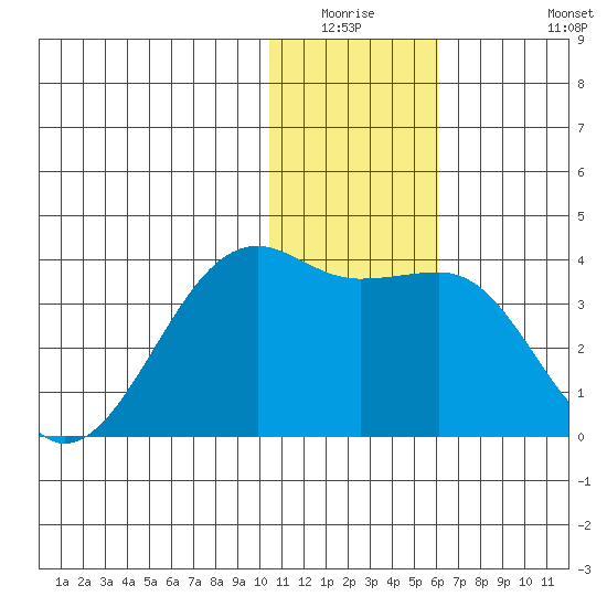 Bogoslof Island tide chart for Friday, January 3, 2025