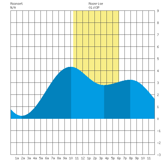 Bogoslof Island tide chart for Saturday, January 4, 2025