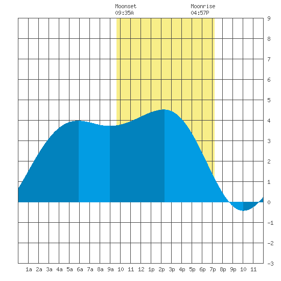 Bogoslof Island tide chart for Monday, February 10, 2025