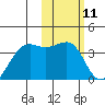 Bogoslof Island tide chart for Tuesday, February 11, 2025