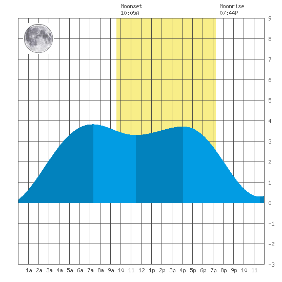 Bogoslof Island tide chart for Wednesday, February 12, 2025