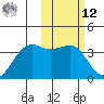 Bogoslof Island tide chart for Wednesday, February 12, 2025