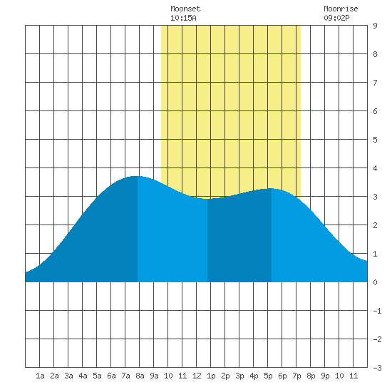 Bogoslof Island tide chart for Thursday, February 13, 2025