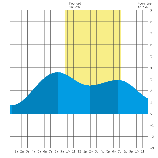 Bogoslof Island tide chart for Friday, February 14, 2025