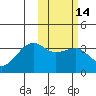 Bogoslof Island tide chart for Friday, February 14, 2025