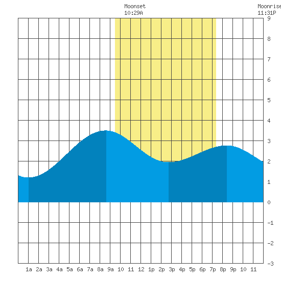 Bogoslof Island tide chart for Saturday, February 15, 2025