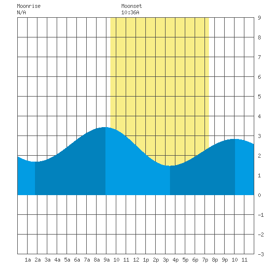 Bogoslof Island tide chart for Sunday, February 16, 2025