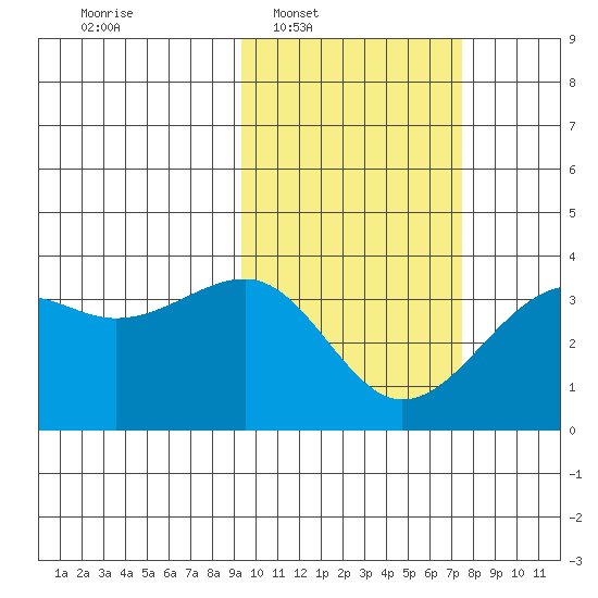Bogoslof Island tide chart for Tuesday, February 18, 2025