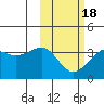 Bogoslof Island tide chart for Tuesday, February 18, 2025