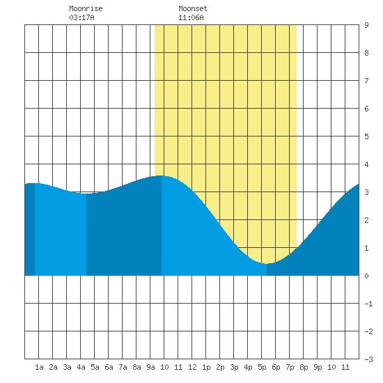Bogoslof Island tide chart for Wednesday, February 19, 2025