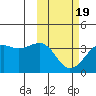 Bogoslof Island tide chart for Wednesday, February 19, 2025