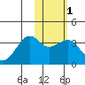 Bogoslof Island tide chart for Saturday, February 1, 2025