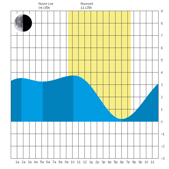 Bogoslof Island tide chart for Thursday, February 20, 2025
