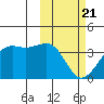Bogoslof Island tide chart for Friday, February 21, 2025