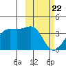 Bogoslof Island tide chart for Saturday, February 22, 2025
