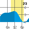Bogoslof Island tide chart for Sunday, February 23, 2025
