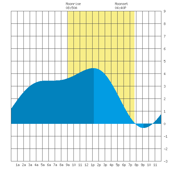 Bogoslof Island tide chart for Tuesday, February 25, 2025
