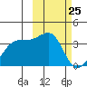 Bogoslof Island tide chart for Tuesday, February 25, 2025