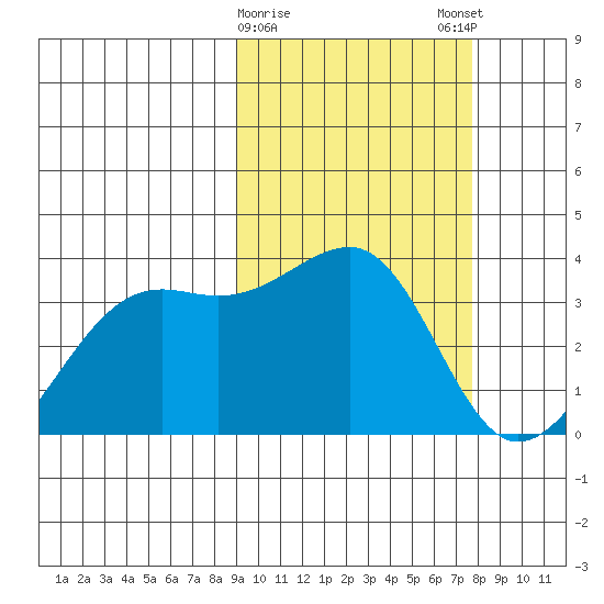 Bogoslof Island tide chart for Wednesday, February 26, 2025