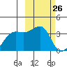Bogoslof Island tide chart for Wednesday, February 26, 2025