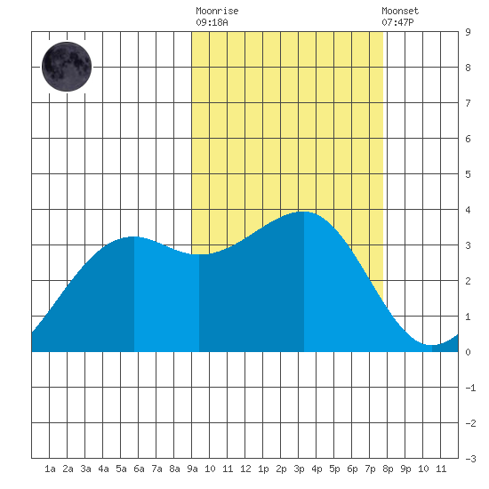 Bogoslof Island tide chart for Thursday, February 27, 2025