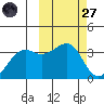 Bogoslof Island tide chart for Thursday, February 27, 2025