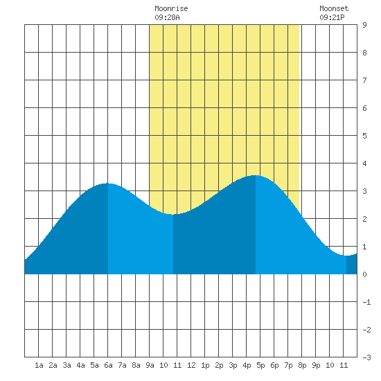 Bogoslof Island tide chart for Friday, February 28, 2025