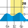Bogoslof Island tide chart for Friday, February 28, 2025