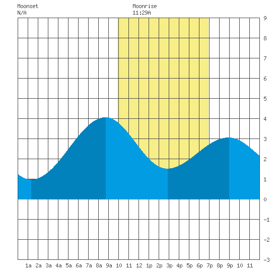 Bogoslof Island tide chart for Sunday, February 2, 2025
