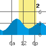 Bogoslof Island tide chart for Sunday, February 2, 2025