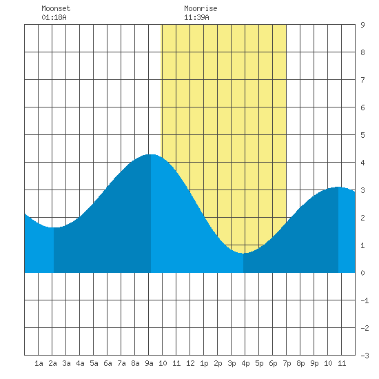 Bogoslof Island tide chart for Monday, February 3, 2025