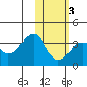 Bogoslof Island tide chart for Monday, February 3, 2025