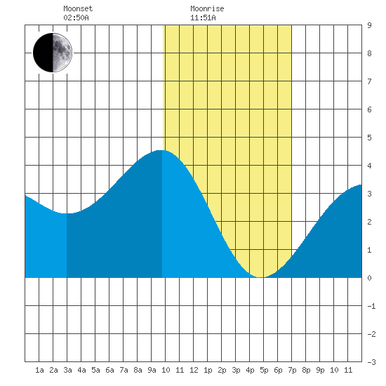Bogoslof Island tide chart for Tuesday, February 4, 2025