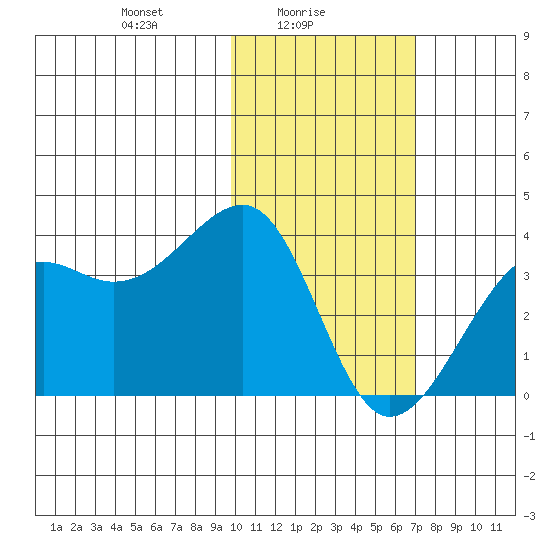 Bogoslof Island tide chart for Wednesday, February 5, 2025