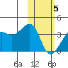 Bogoslof Island tide chart for Wednesday, February 5, 2025