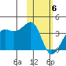 Bogoslof Island tide chart for Thursday, February 6, 2025