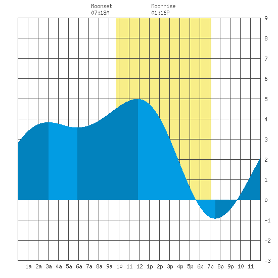 Bogoslof Island tide chart for Friday, February 7, 2025