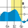 Bogoslof Island tide chart for Saturday, February 8, 2025