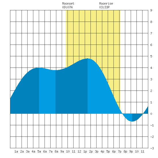 Bogoslof Island tide chart for Sunday, February 9, 2025