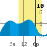 Bogoslof Island tide chart for Monday, March 10, 2025